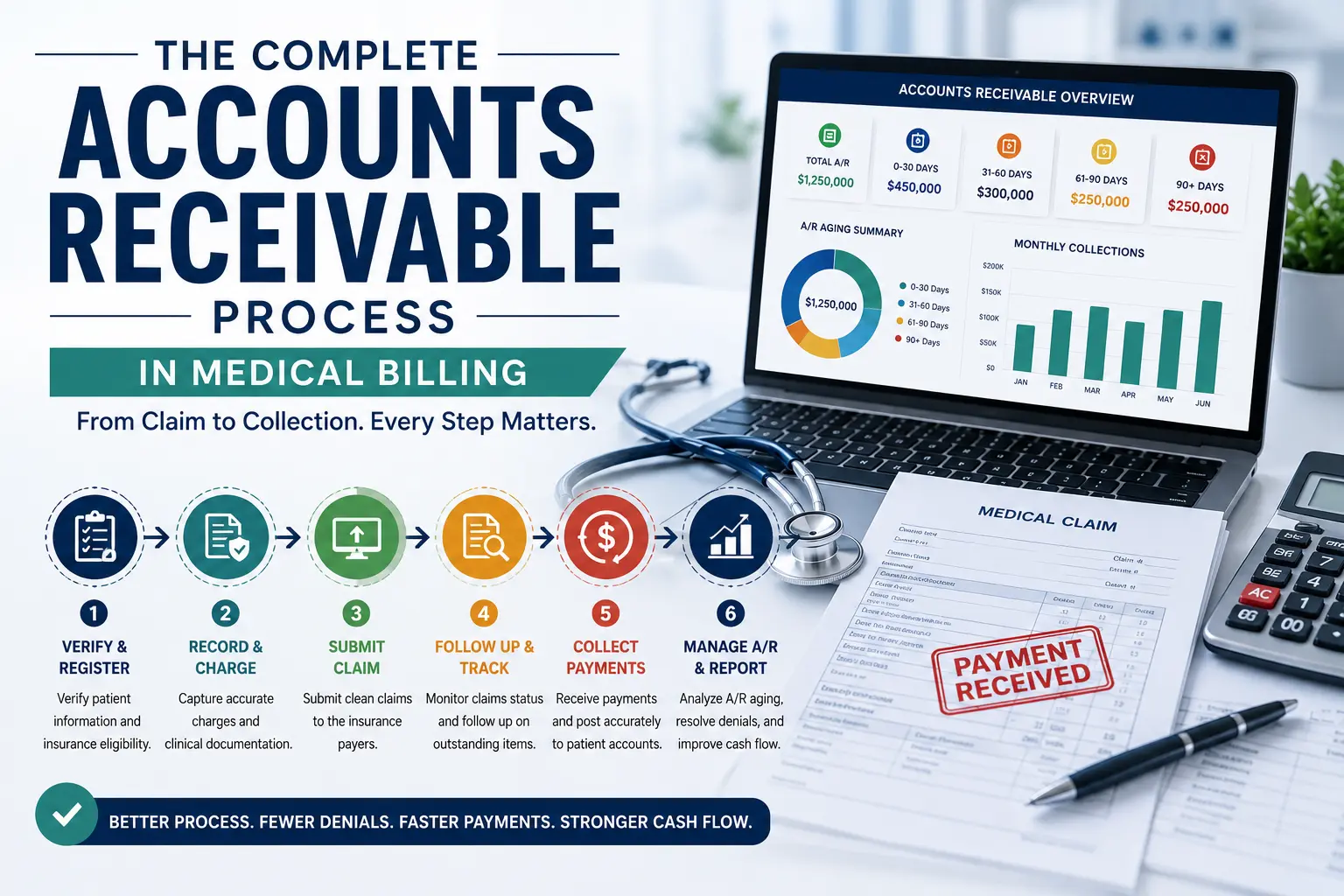 The Complete Accounts Receivable Process in Medical Billing